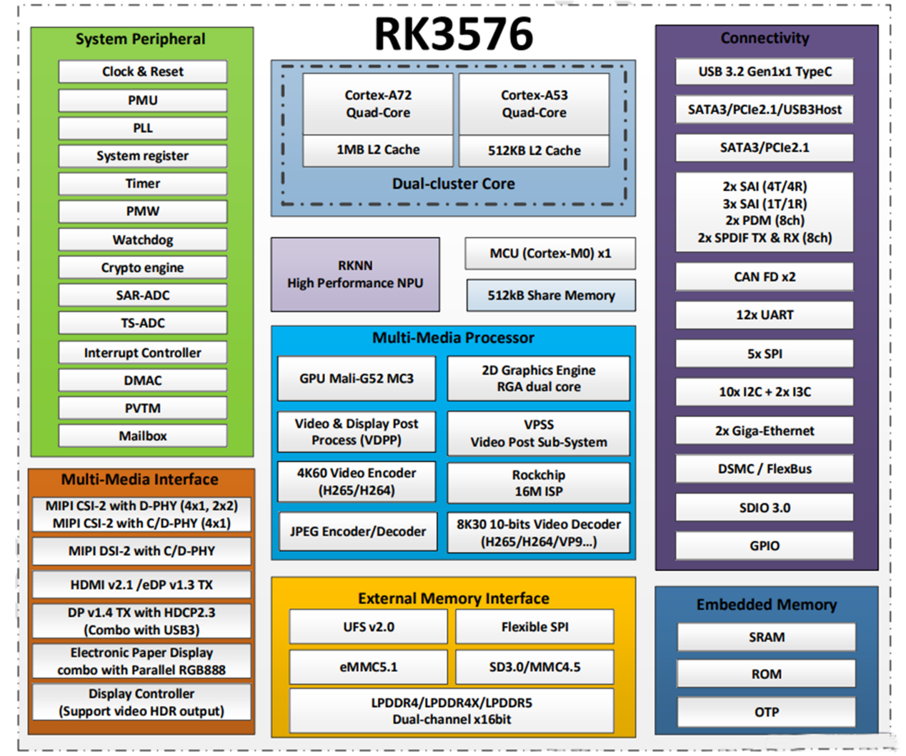 Cad é sliseanna RK3576?